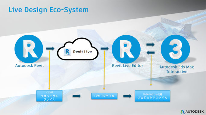 AR/VRいつやるの?今でしょ!~Revit Liveと3ds Max Interactiveのコラボレーションワークフロー~