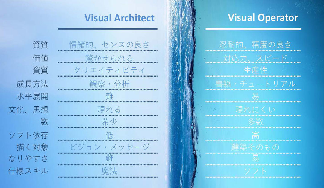 Visual Architect と Visual Operatorの違い