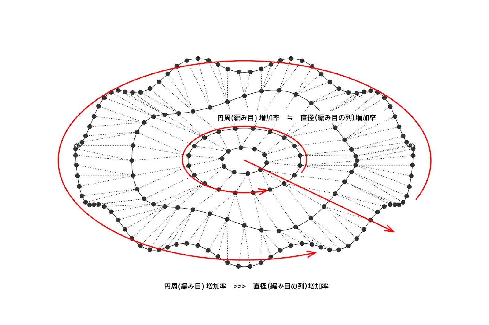 「ひだ」の発生の仕組み ©noiz