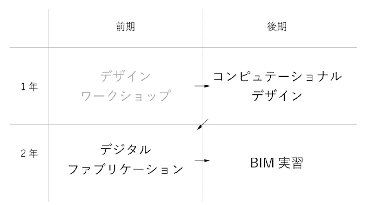 杉田さんの講義担当エリア