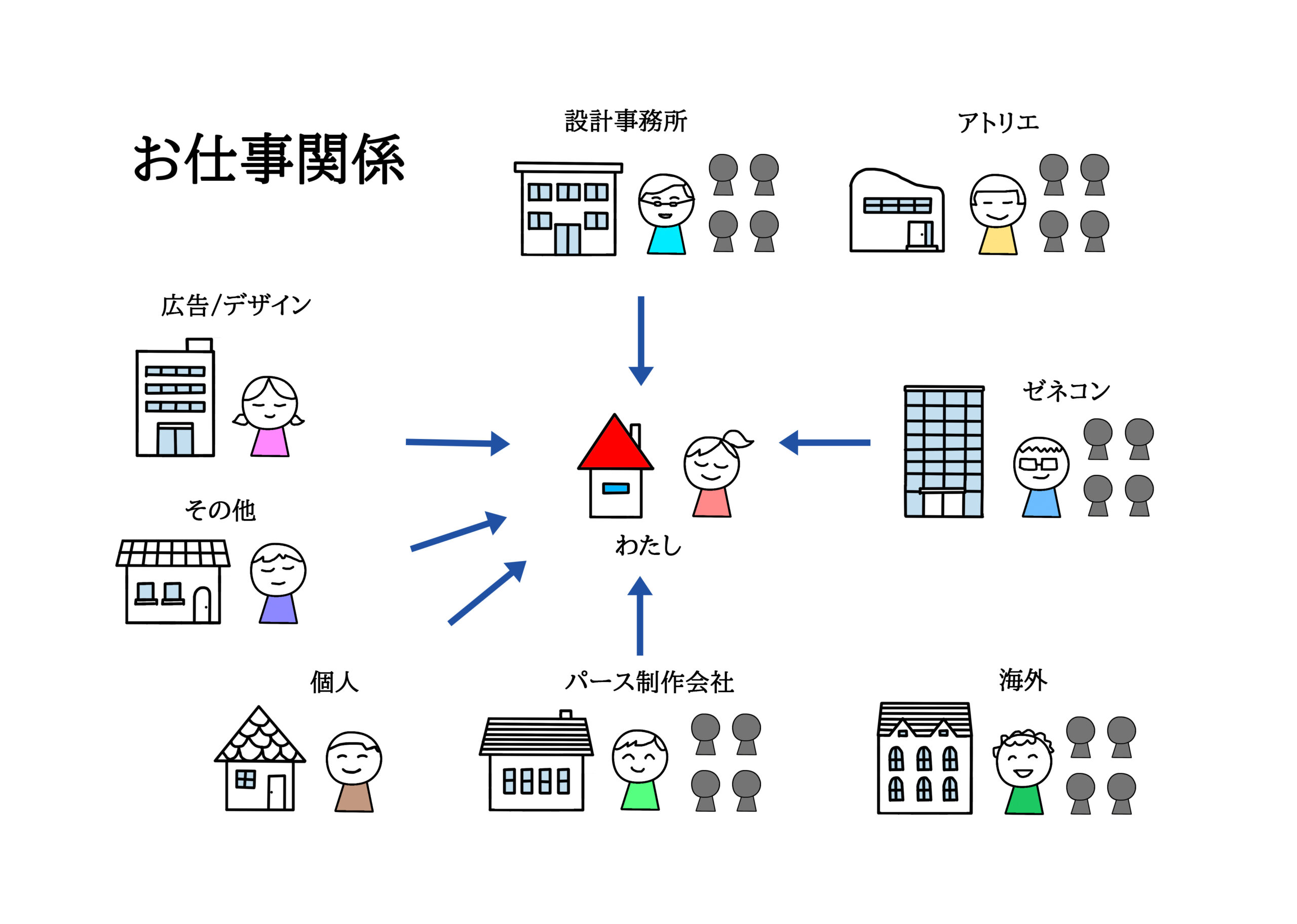 お仕事の関係