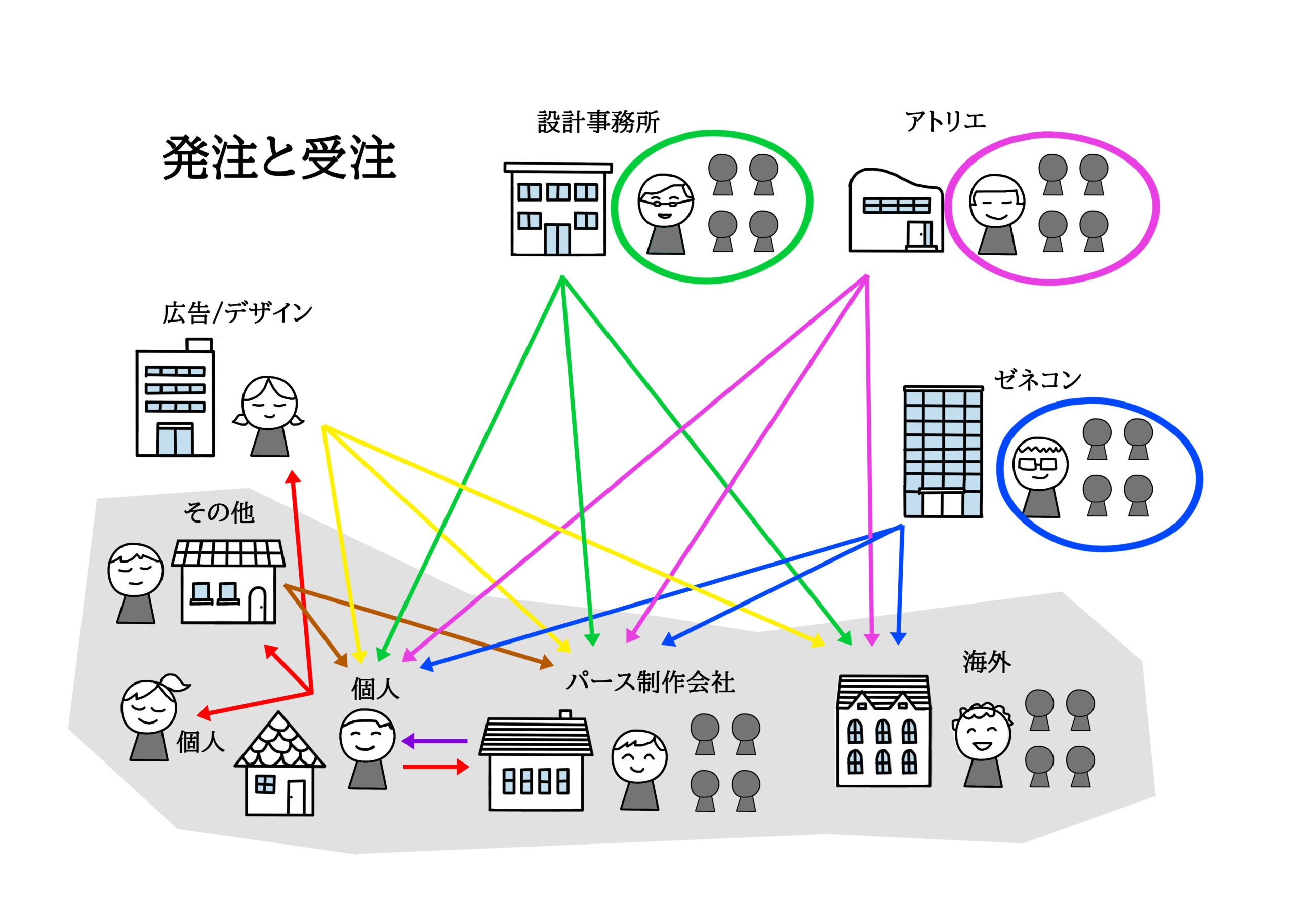 発注と受注の関係