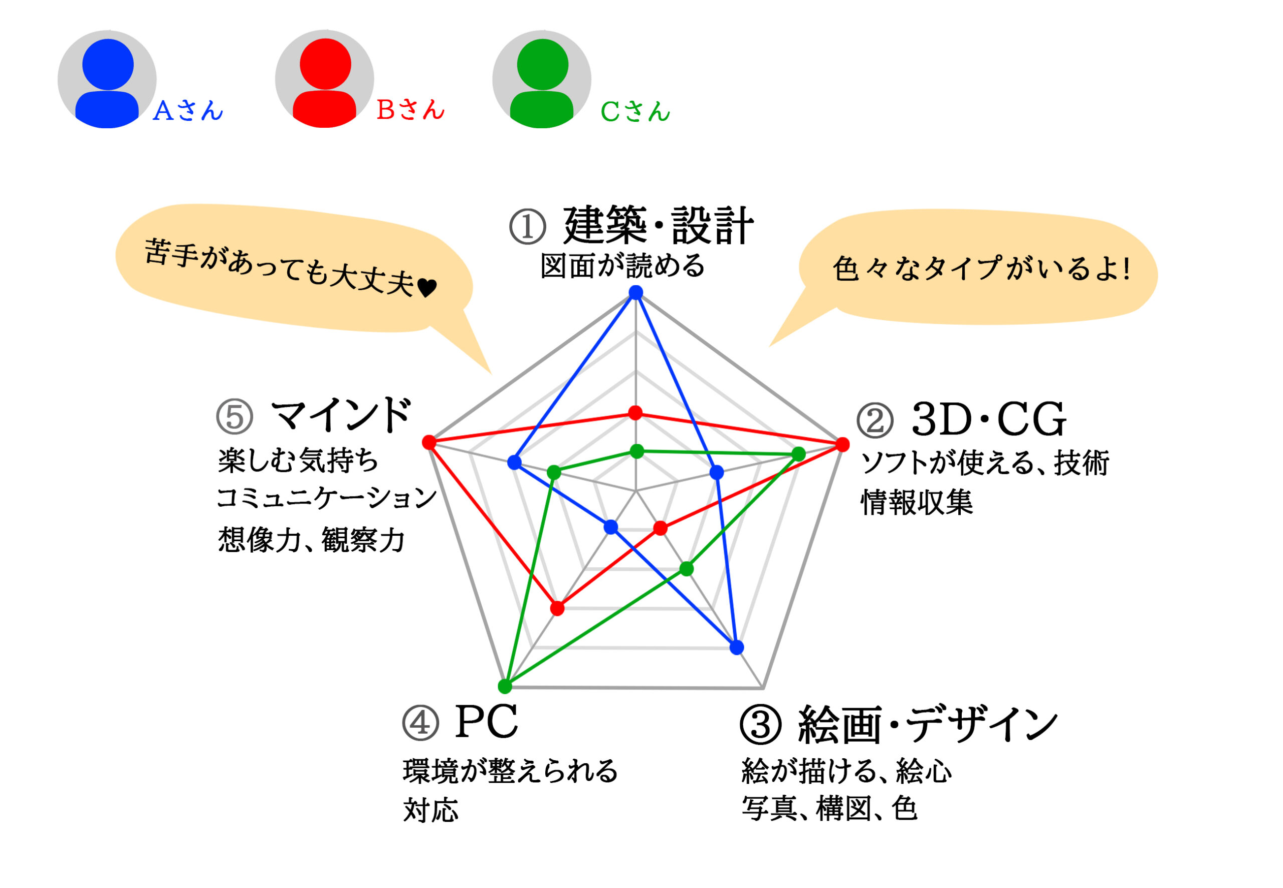 建築パースを描く人たちの強みやポイントの五角形チャート