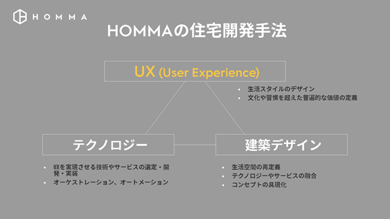 HOMMAの事業の特徴は、ユーザーエクスペリエンスを中心に住宅を考えていることだ。