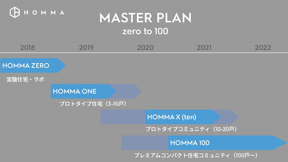HOMMA Master Plan