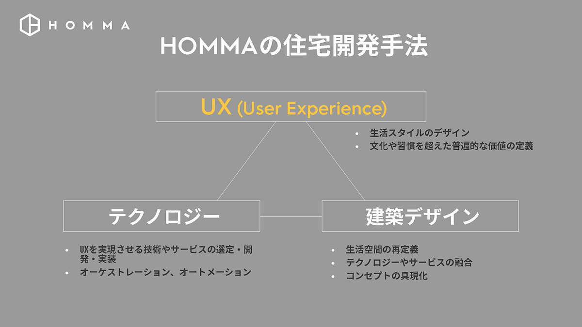 HOMMAの住宅開発手法