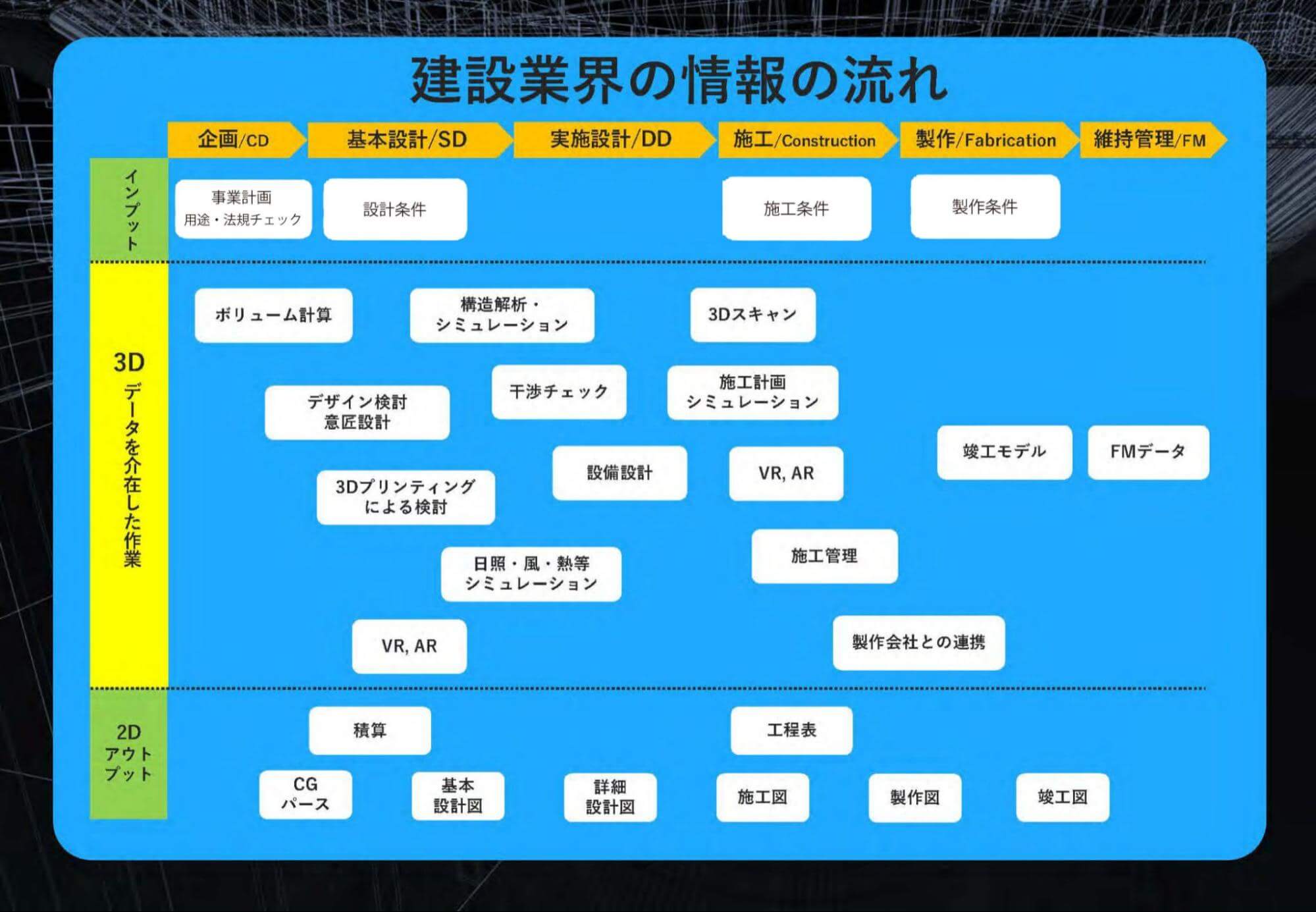 建設業界の情報の流れ