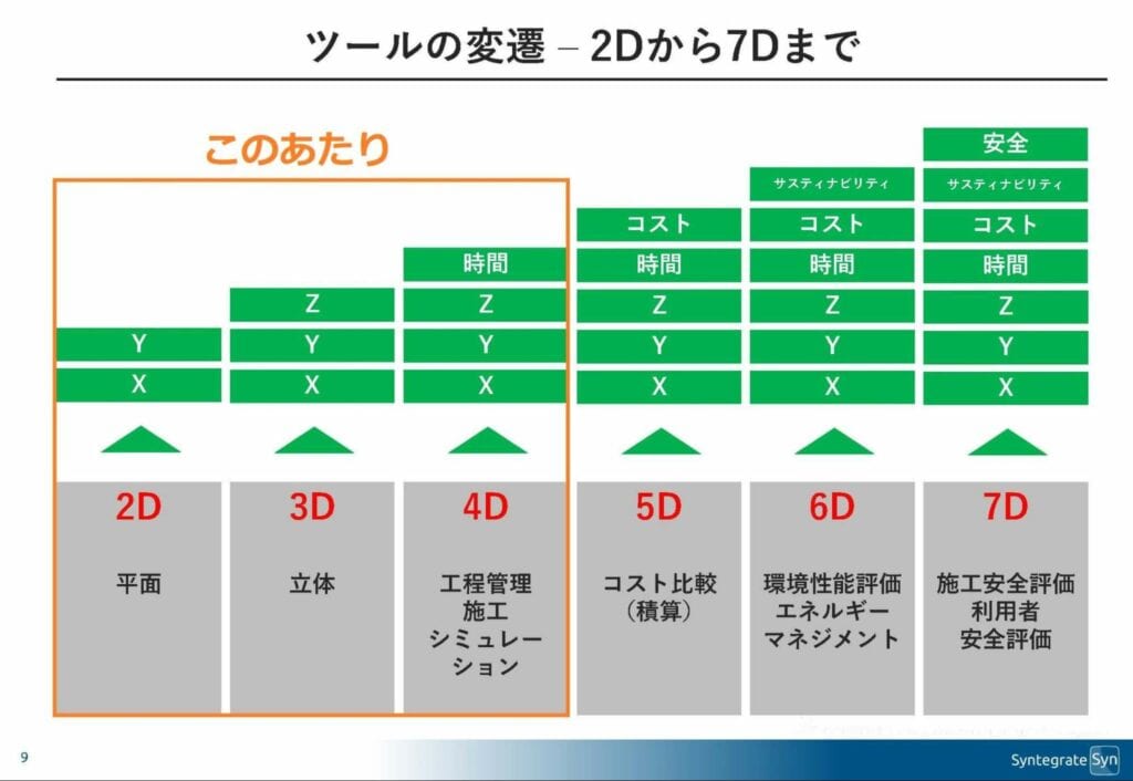 ツールの変遷 -2Dから7Dまで