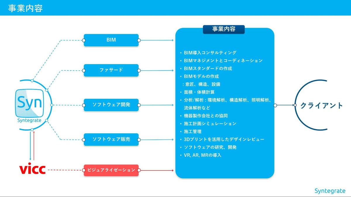 ヴィックの事業内容