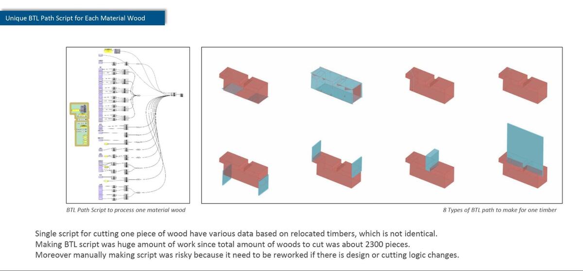 木材の加工手順のモデリング