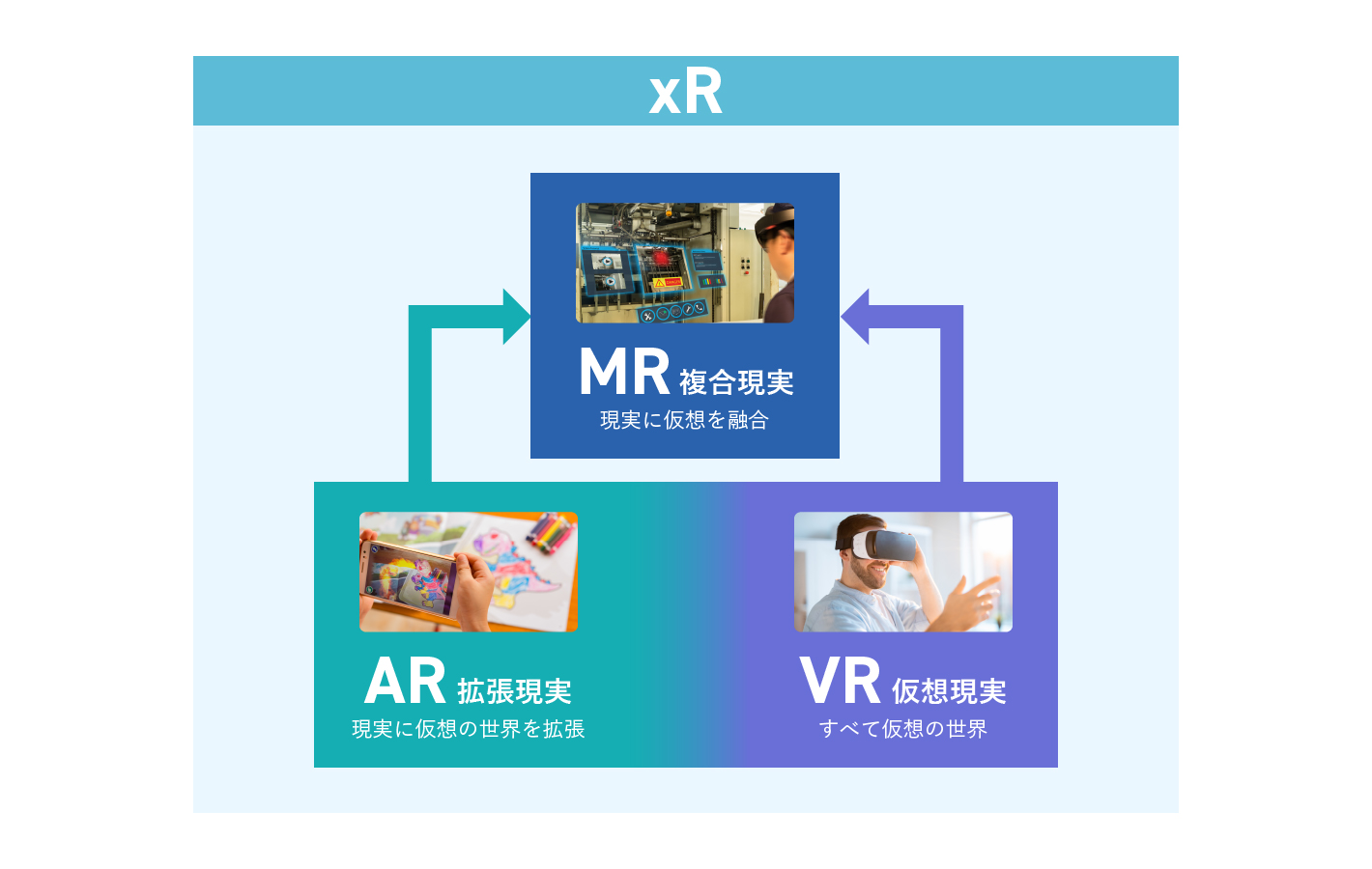 xRの概念図 - MRはVRとARを組み合わせて発展させた技術