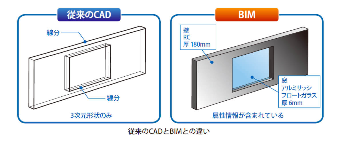 BIMとCADの違いがわかるイラスト