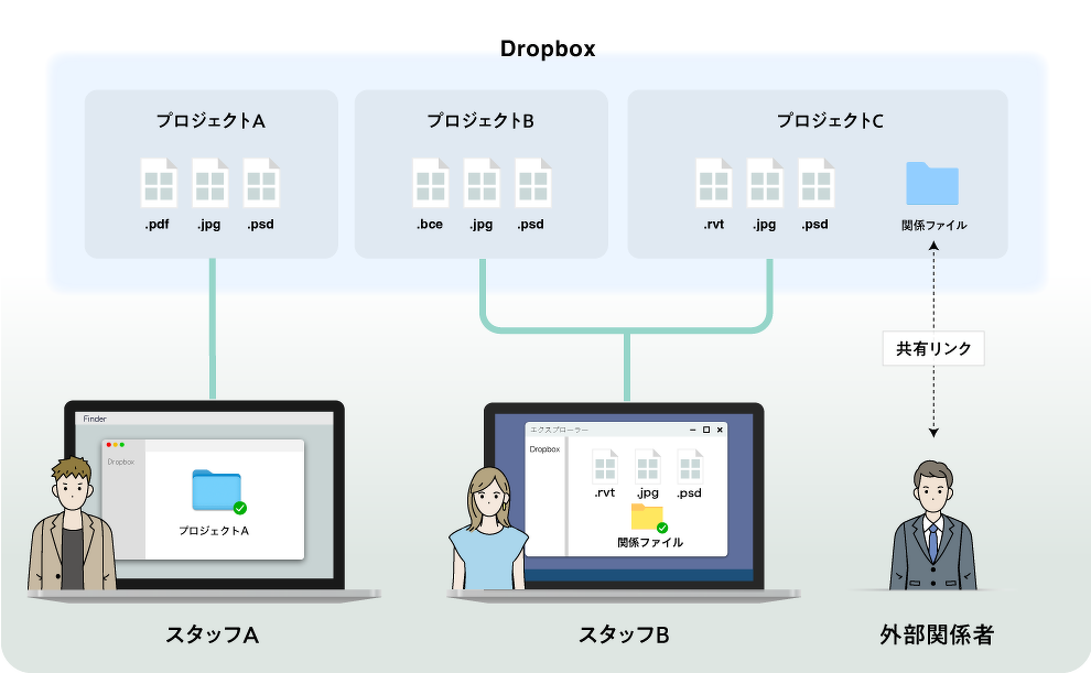 BIMで作成したデータもチームでスムーズにコラボレーション可能