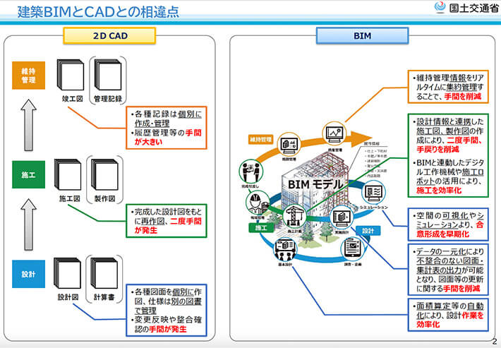 建築BIMとCADの相違点