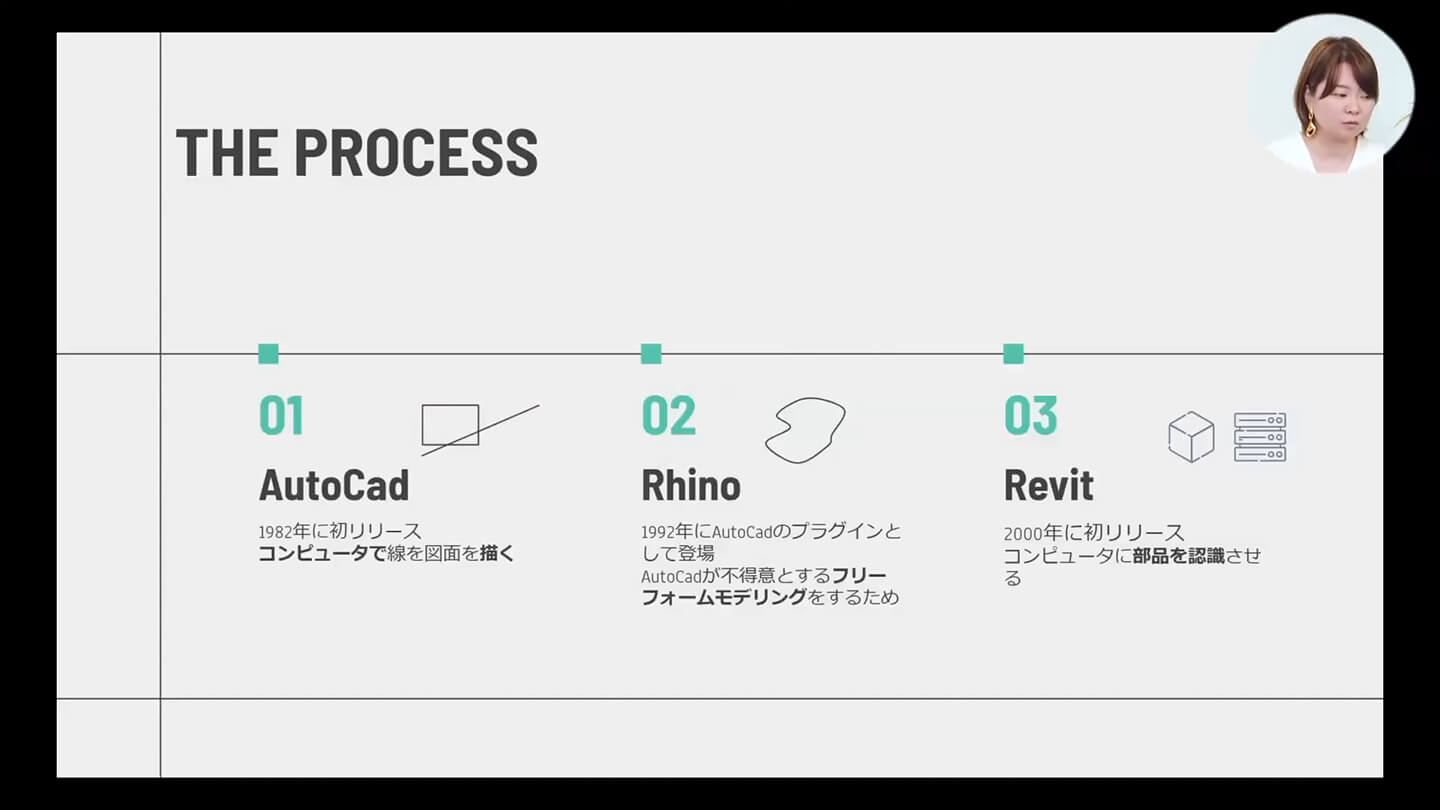 コンピュテーショナルデザインの歴史