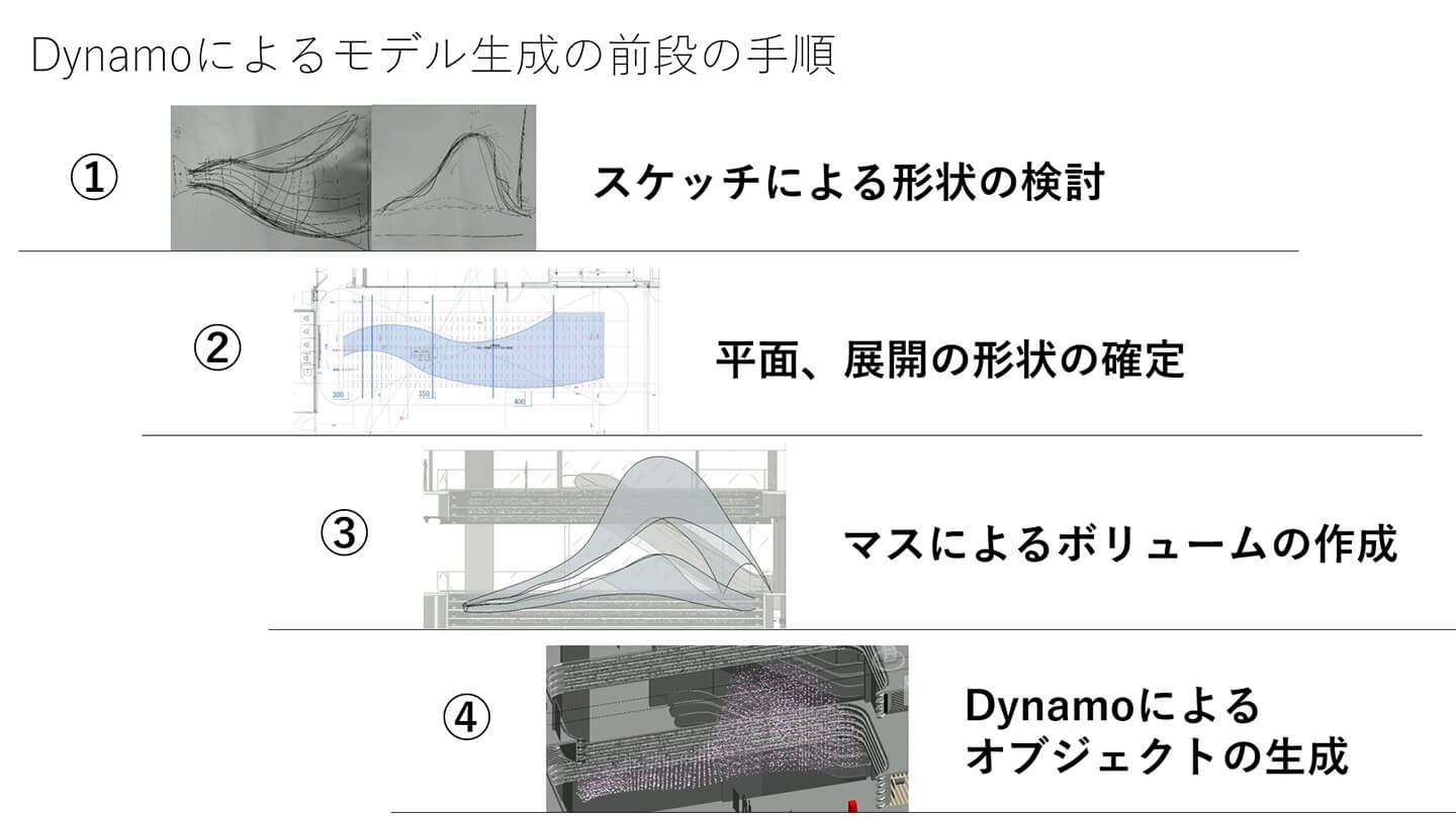 Dynamoのモデル生成までの前段の手順