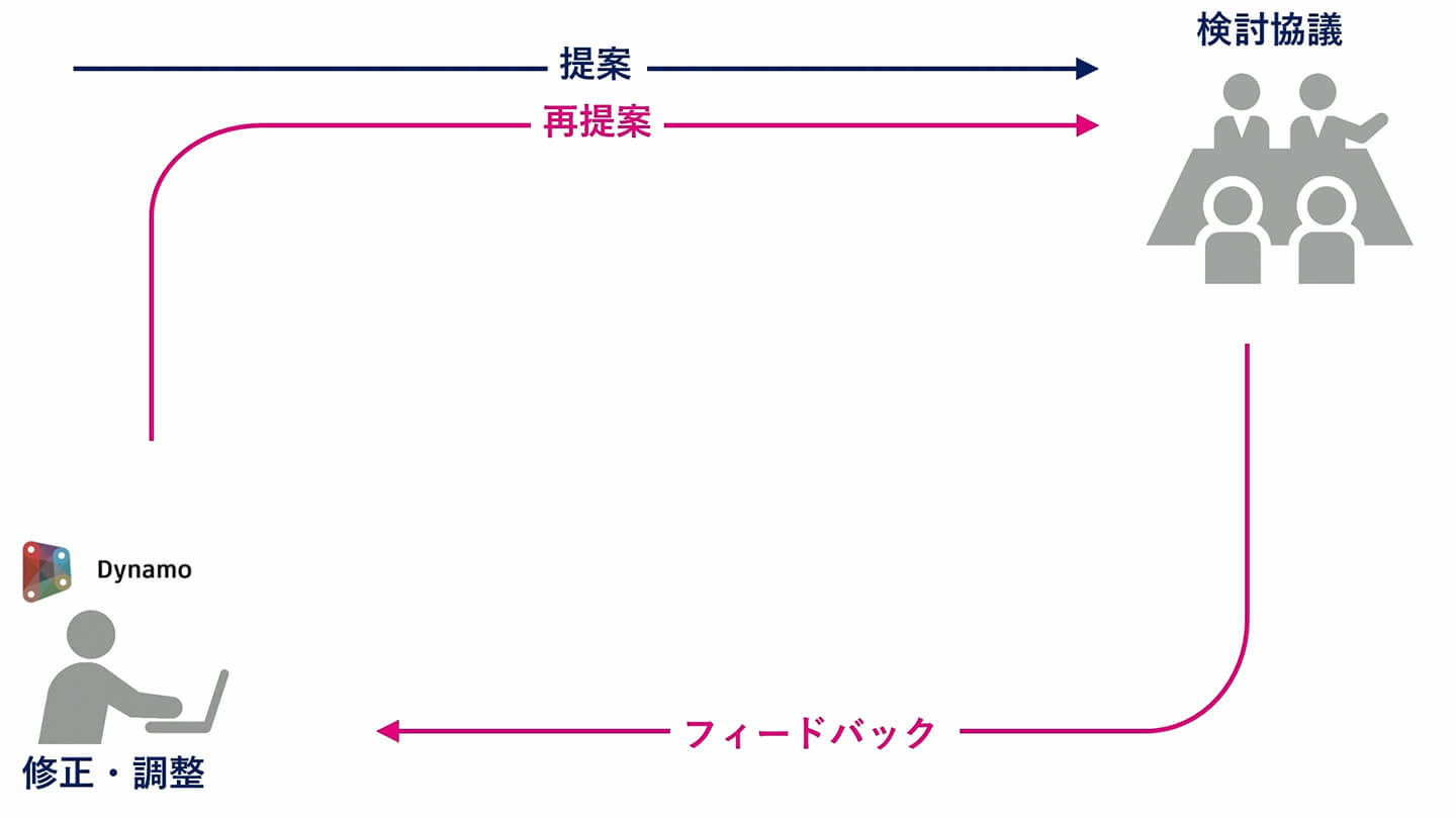 Dynamoでの提案フロー01