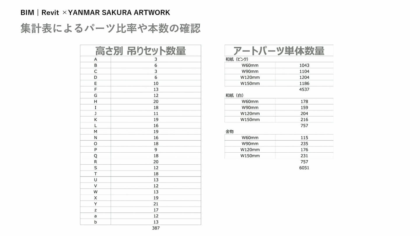 集計表によるパーツ比率や本数の確認