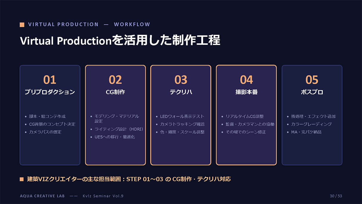 建築CGの次へ。動画制作×Virtual Productionで広がるビジュアライザーの仕事 26